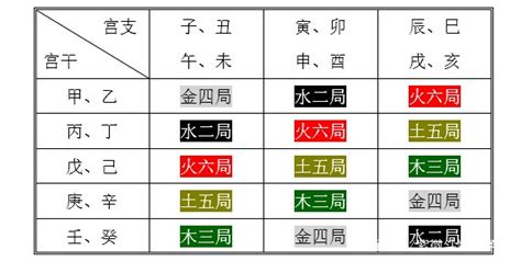 涧下水|紫微斗数五行局：水二局之涧下水